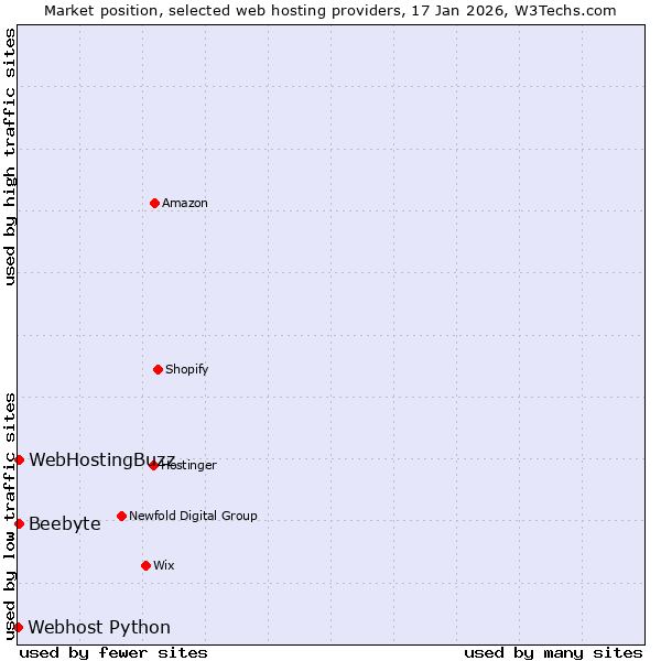 Market position of WebHostingBuzz vs. Beebyte vs. Webhost Python
