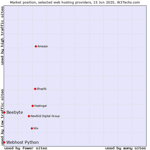 Market position of Beebyte vs. Webhost Python