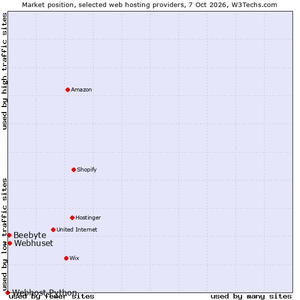 Market position of Webhuset vs. Beebyte vs. Webhost Python