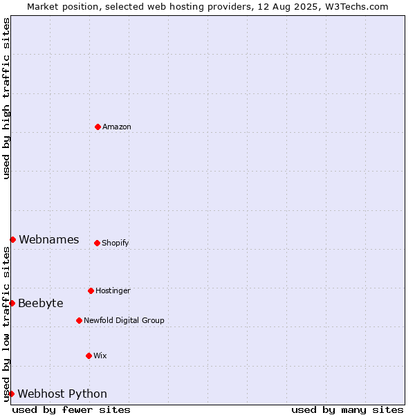 Market position of Webnames vs. Beebyte vs. Webhost Python