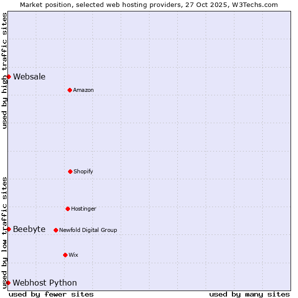 Market position of Beebyte vs. Websale vs. Webhost Python
