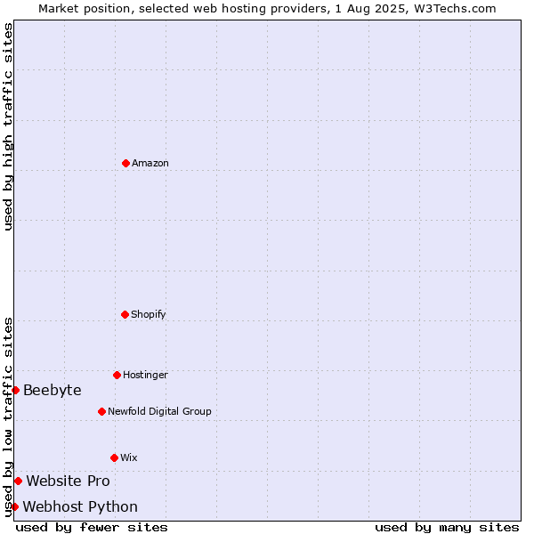 Market position of Website Pro vs. Beebyte vs. Webhost Python