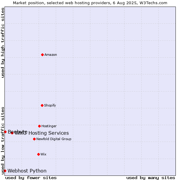Market position of WHG Hosting Services vs. Beebyte vs. Webhost Python