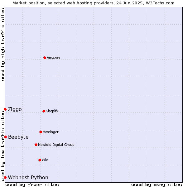 Market position of Beebyte vs. Ziggo vs. Webhost Python