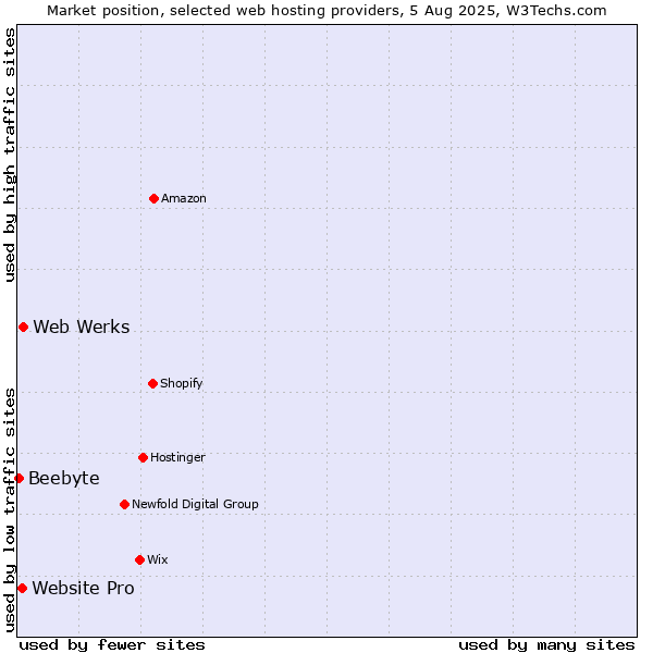Market position of Web Werks vs. Website Pro vs. Beebyte