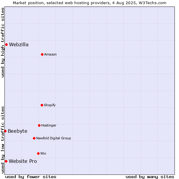 Market position of Webzilla vs. Website Pro vs. Beebyte