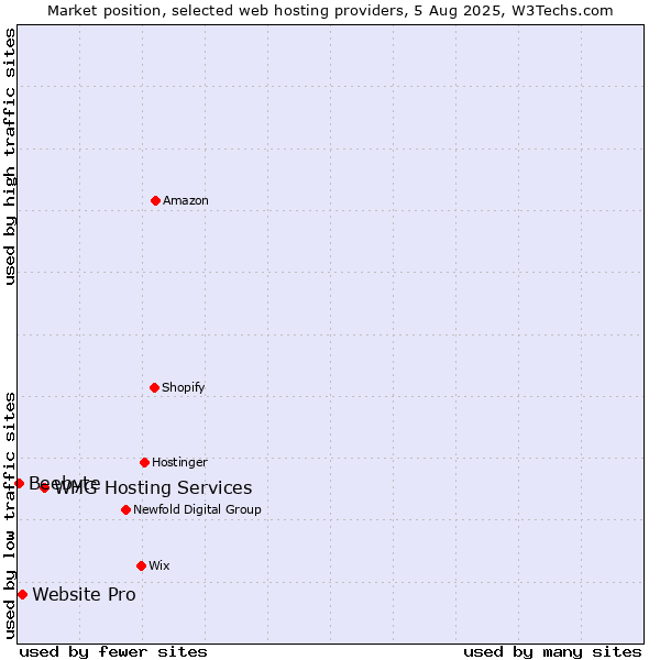Market position of WHG Hosting Services vs. Website Pro vs. Beebyte