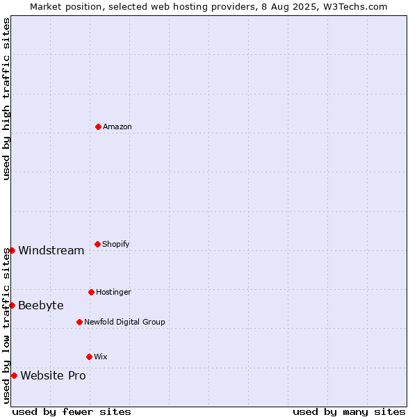 Market position of Website Pro vs. Windstream vs. Beebyte