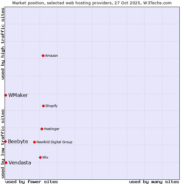 Market position of Vendasta vs. WMaker vs. Beebyte