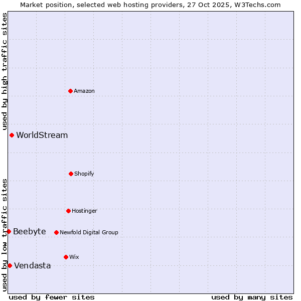 Market position of WorldStream vs. Vendasta vs. Beebyte