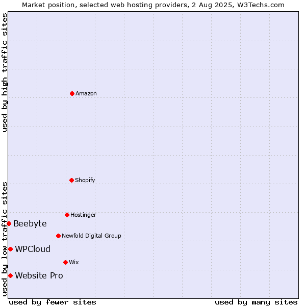 Market position of Website Pro vs. WPCloud vs. Beebyte
