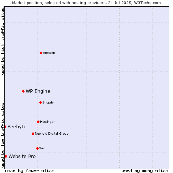 Market position of WP Engine vs. Website Pro vs. Beebyte