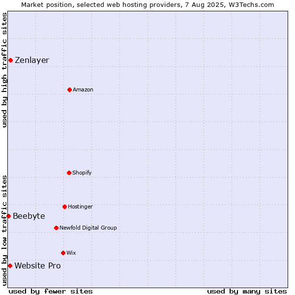 Market position of Zenlayer vs. Website Pro vs. Beebyte