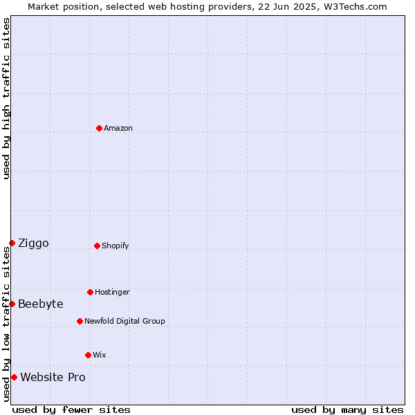 Market position of Website Pro vs. Beebyte vs. Ziggo