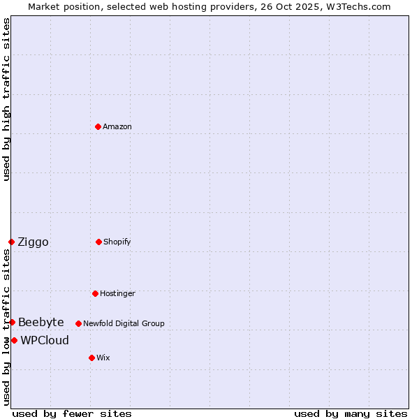 Market position of WPCloud vs. Beebyte vs. Ziggo