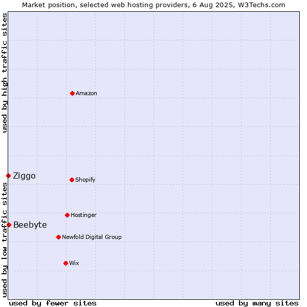 Market position of Beebyte vs. Ziggo
