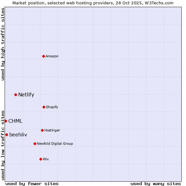 Market position of Netlify vs. beehiiv vs. CHML