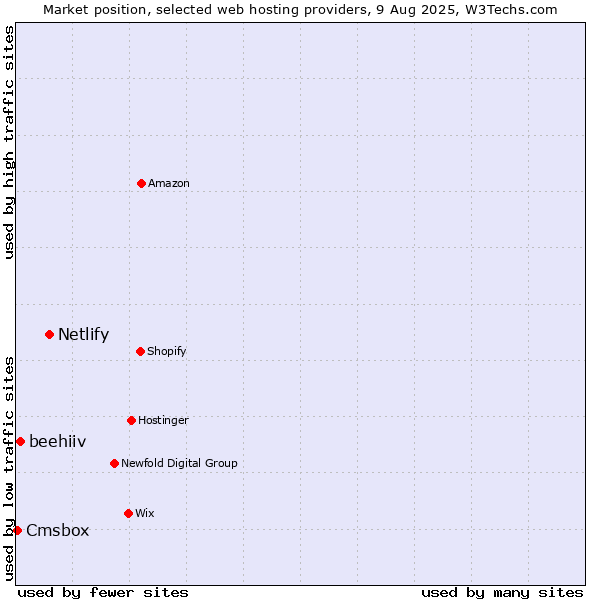 Market position of Netlify vs. beehiiv vs. Cmsbox