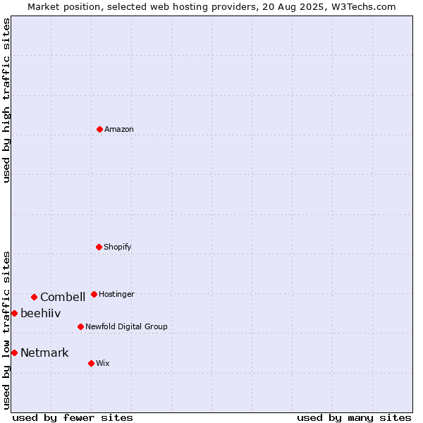 Market position of Combell vs. Netmark vs. beehiiv