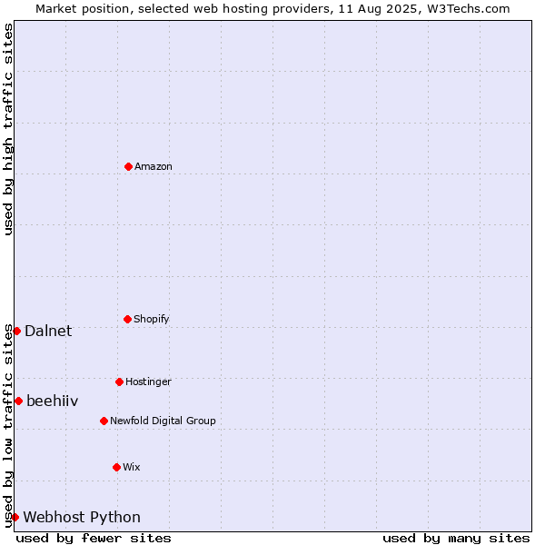 Market position of beehiiv vs. Dalnet vs. Webhost Python