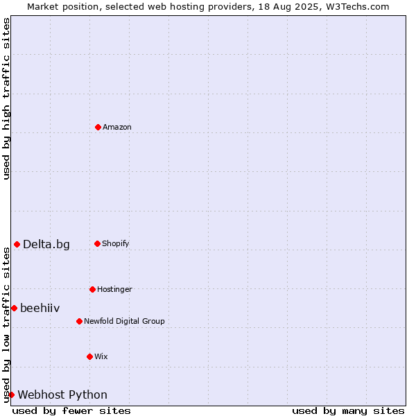Market position of Delta.bg vs. beehiiv vs. Webhost Python