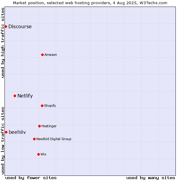 Market position of Netlify vs. beehiiv vs. Discourse