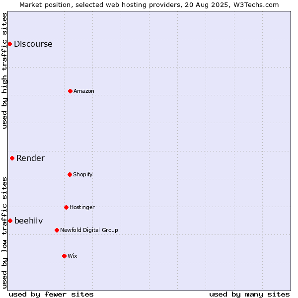 Market position of Render vs. beehiiv vs. Discourse