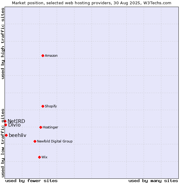 Market position of beehiiv vs. Divio vs. NetIRD