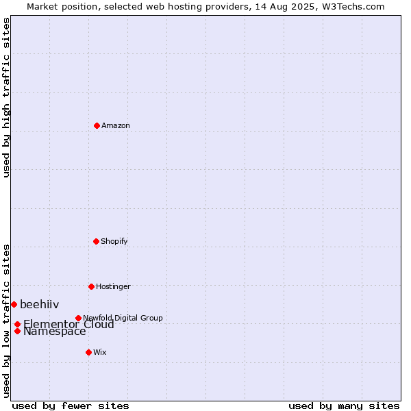Market position of Namespace vs. Elementor Cloud vs. beehiiv