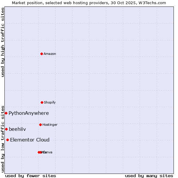 Market position of Elementor Cloud vs. beehiiv vs. PythonAnywhere