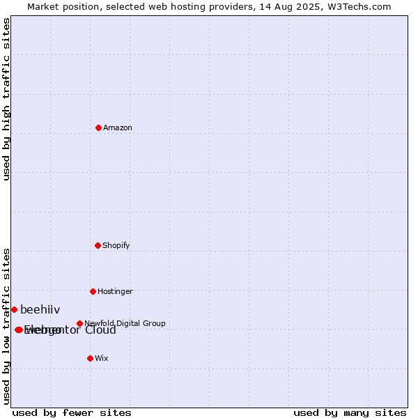 Market position of webgo vs. Elementor Cloud vs. beehiiv