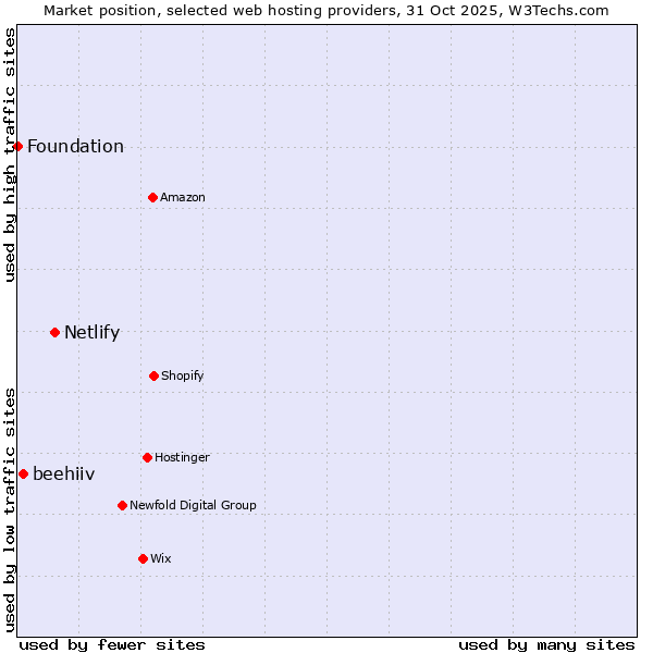 Market position of Netlify vs. beehiiv vs. Foundation