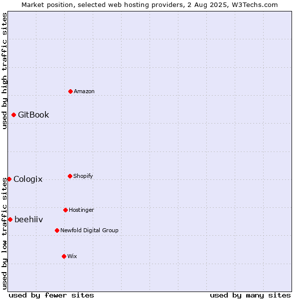 Market position of GitBook vs. beehiiv vs. Cologix