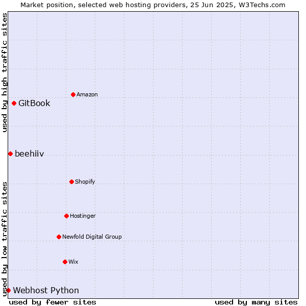 Market position of GitBook vs. beehiiv vs. Webhost Python