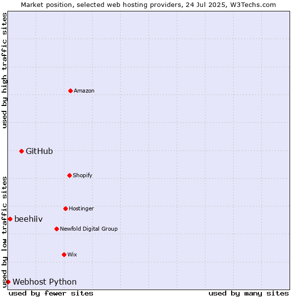 Market position of GitHub vs. beehiiv vs. Webhost Python