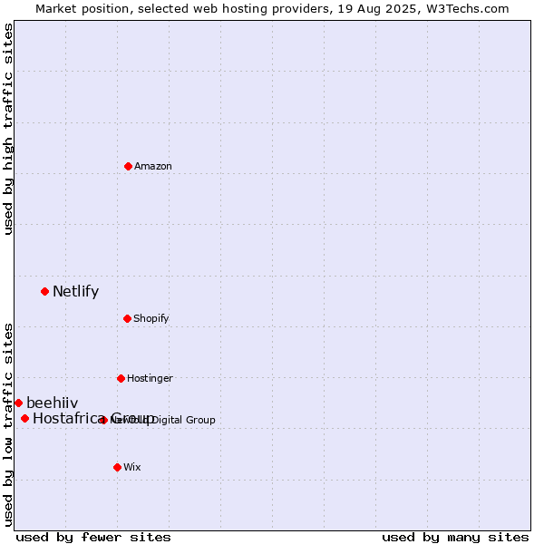 Market position of Netlify vs. Hostafrica Group vs. beehiiv