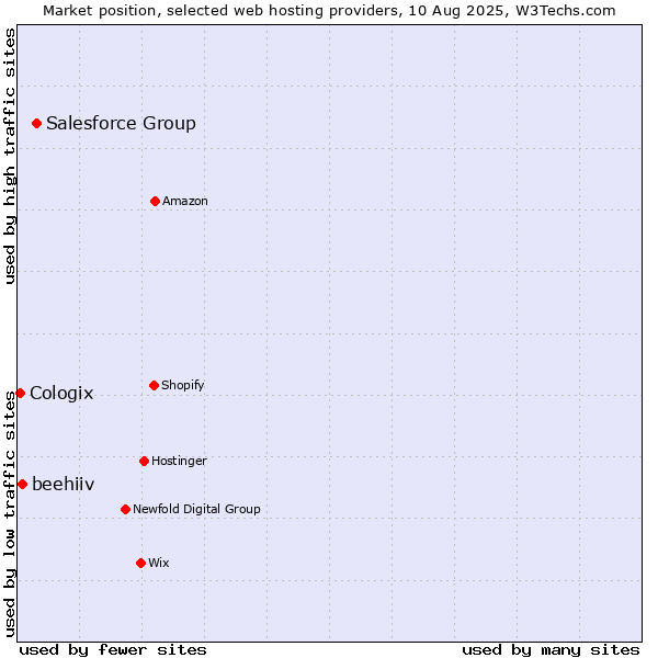Market position of Salesforce Group vs. beehiiv vs. Cologix