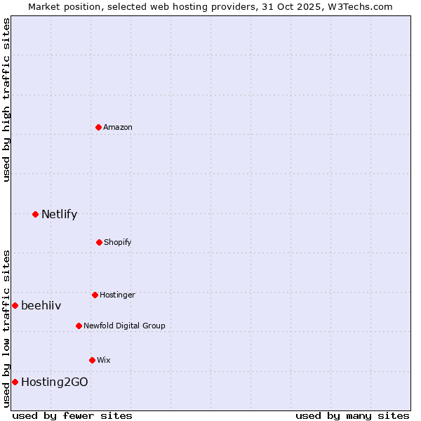 Market position of Netlify vs. Hosting2GO vs. beehiiv