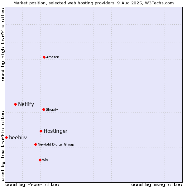 Market position of Hostinger vs. Netlify vs. beehiiv