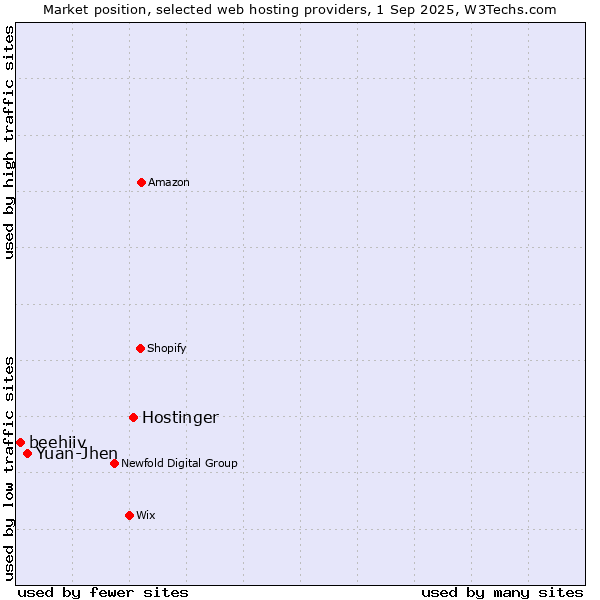 Market position of Hostinger vs. Yuan-Jhen vs. beehiiv