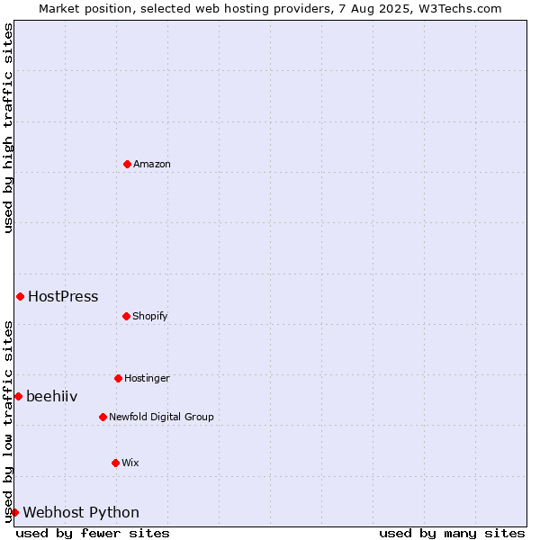 Market position of HostPress vs. beehiiv vs. Webhost Python