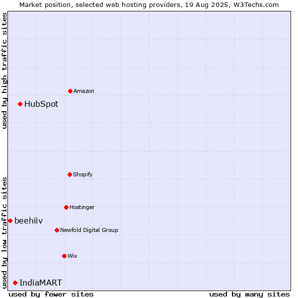 Market position of HubSpot vs. IndiaMART vs. beehiiv