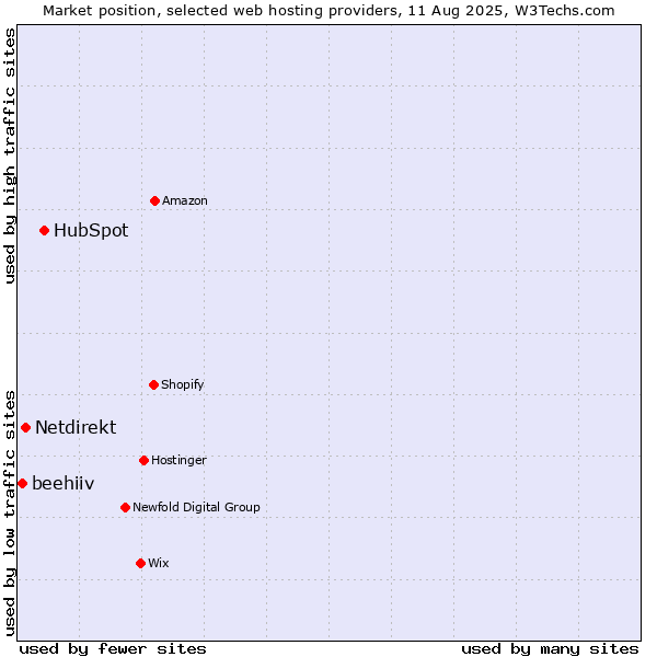 Market position of HubSpot vs. Netdirekt vs. beehiiv