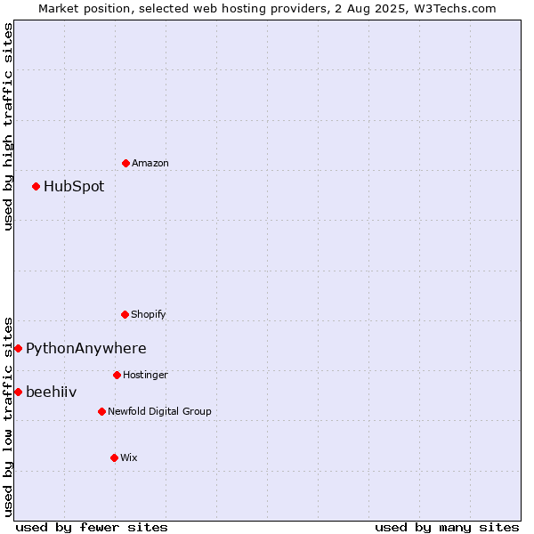 Market position of HubSpot vs. beehiiv vs. PythonAnywhere