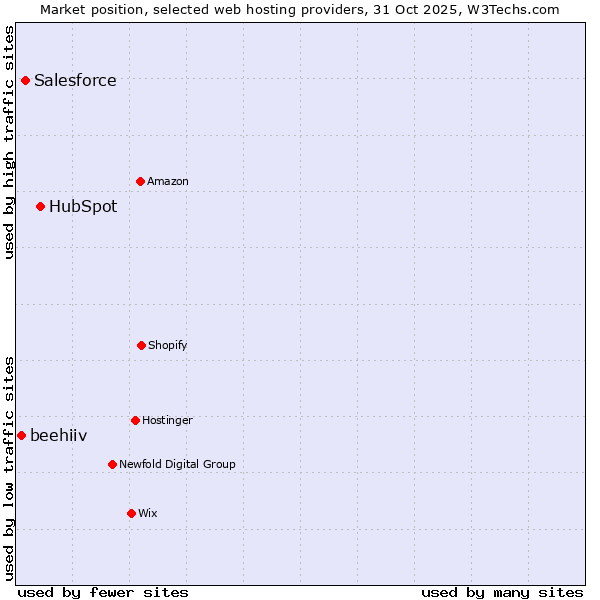 Market position of HubSpot vs. Salesforce vs. beehiiv