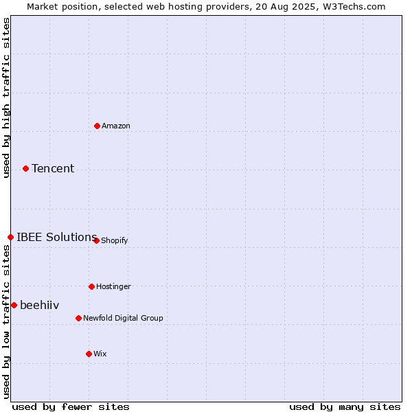 Market position of Tencent vs. beehiiv vs. IBEE Solutions