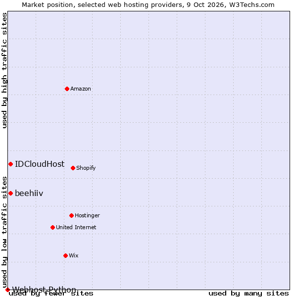 Market position of IDCloudHost vs. beehiiv vs. Webhost Python