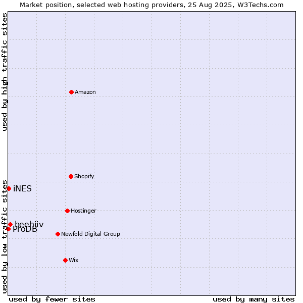 Market position of beehiiv vs. iNES vs. ProDB