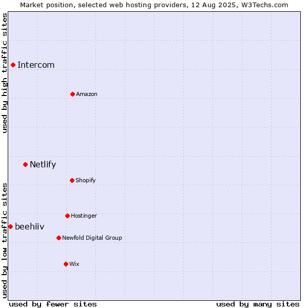 Market position of Netlify vs. Intercom vs. beehiiv