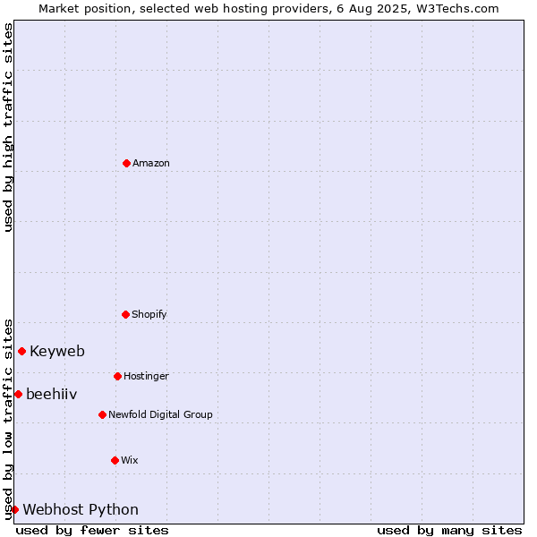 Market position of Keyweb vs. beehiiv vs. Webhost Python
